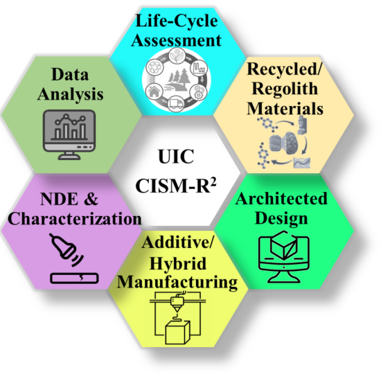 Overview of Research