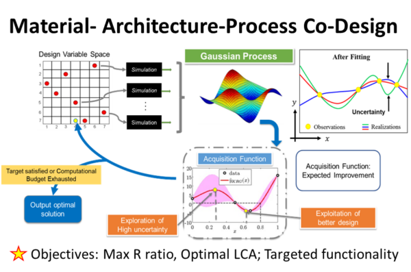 Material-Architecture-Process Co-design