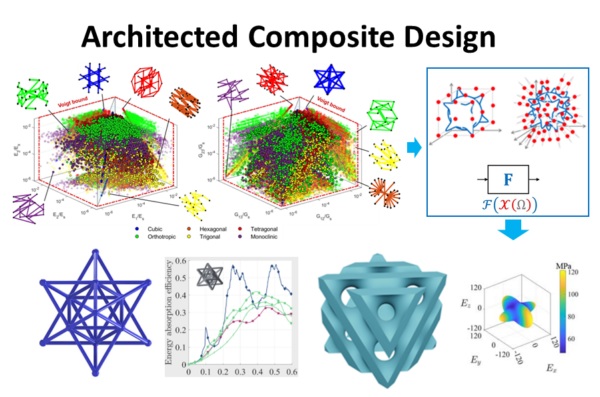 Architected R Composite Design