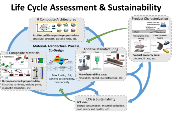 Life Cycle Assessment